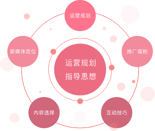微信公眾號運營規(guī)劃指導思想