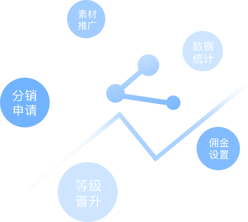 分銷小程序運營費用