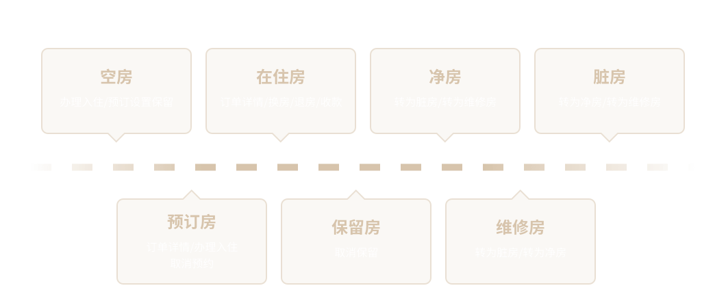 酒店小程序用戶運營