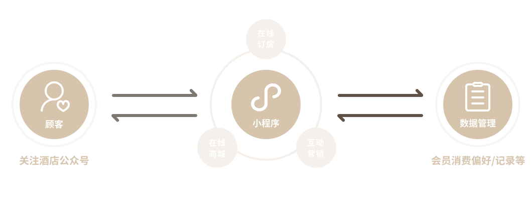 酒店小程序客戶轉化