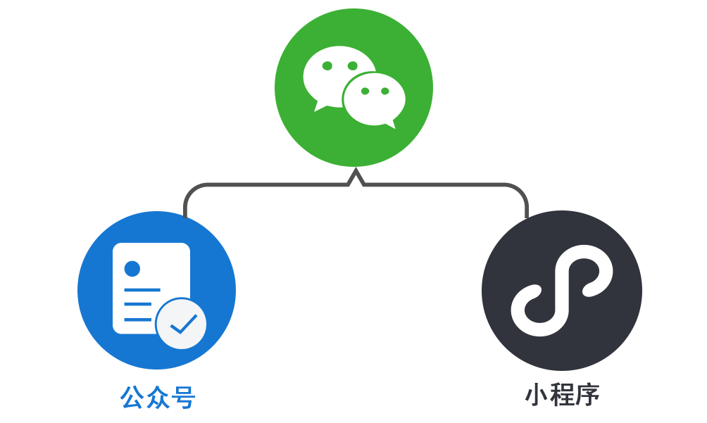 公眾號、小程序.png