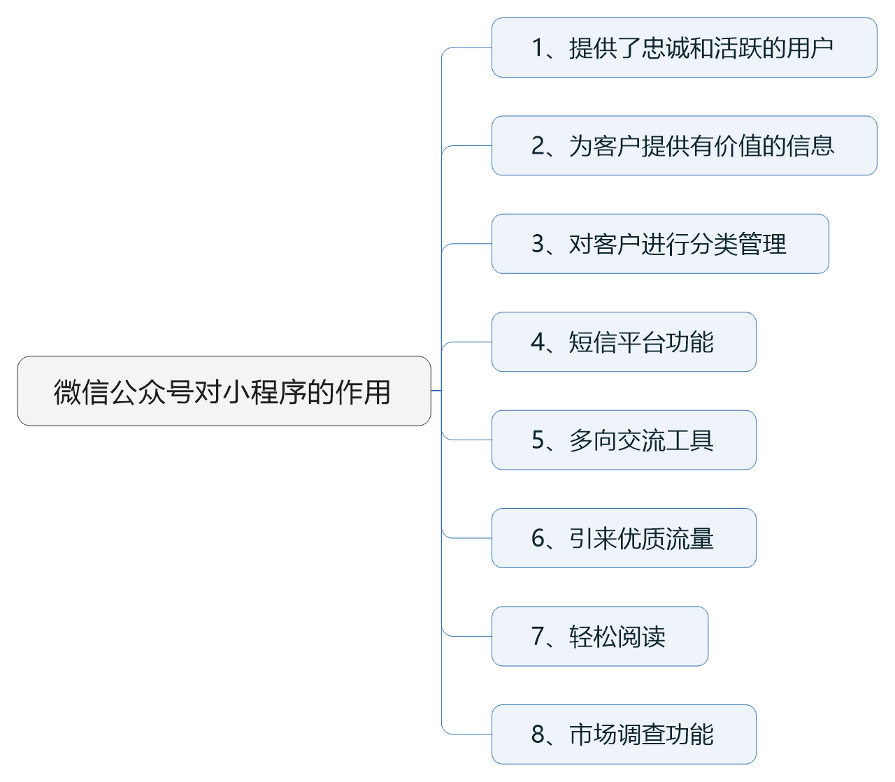 公眾號對小程序作用.png