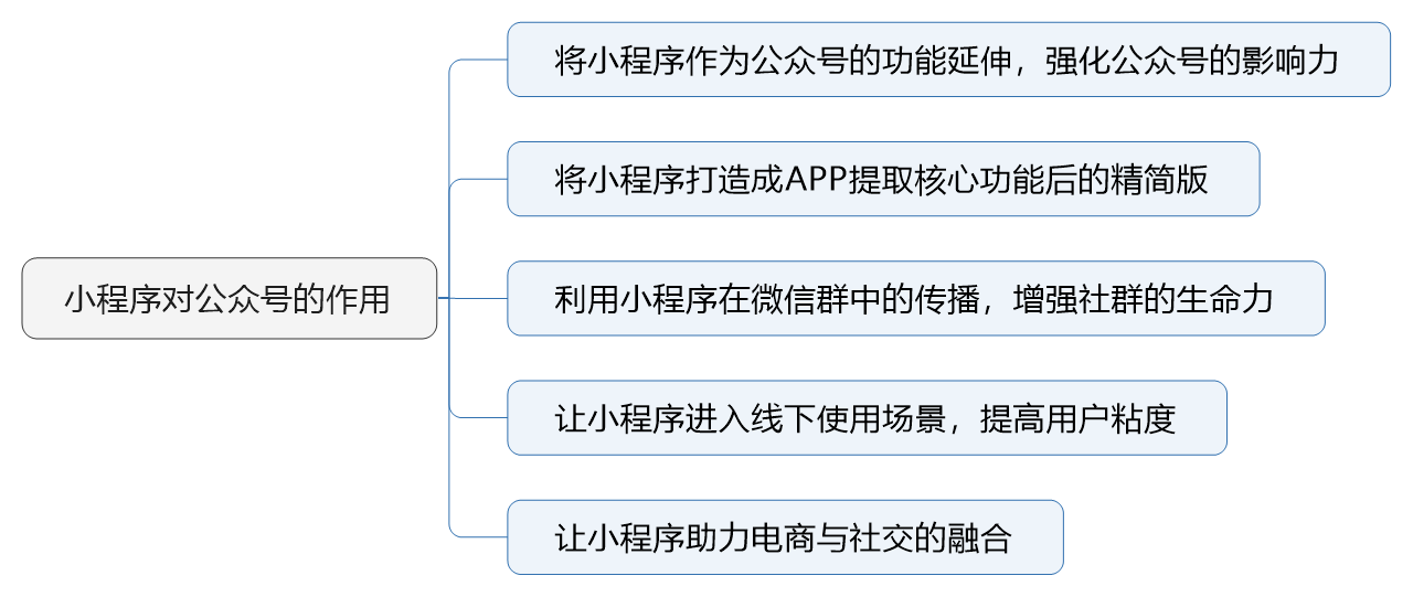 小程序對公眾號作用.png