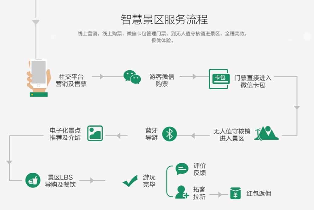 如何建設(shè)智慧景區(qū)，智慧景區(qū)管理系統(tǒng)解決方案小泥人的11條經(jīng)典闡述4.jpg