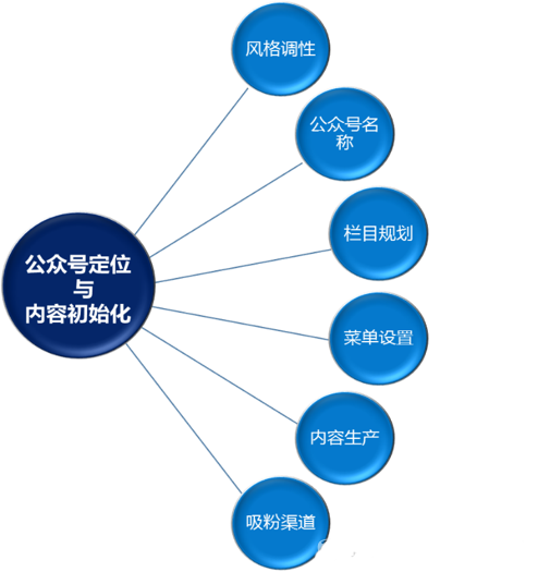 公眾號運營干貨分享：7個方法輕松解決公眾號內容運營3大難題3.png