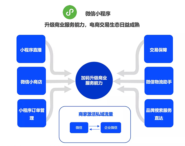 雙十一電商首選小程序？小程序爆火的原因竟然是…….jpg