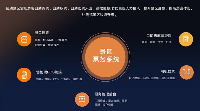 景區售檢票系統功能.png
