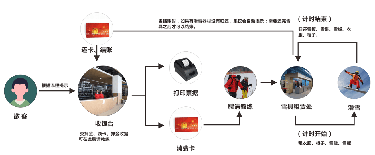 河北滑雪場(chǎng)一卡打通園區(qū)內(nèi)所有功能和二銷.png