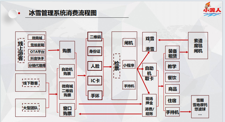 河北保定東勝生態園滑雪場手環一卡通方案.png